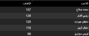 ترتيب هدافي ليفربول