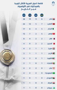ترتيب جدول ميداليات الاولمبية للدول العربيه