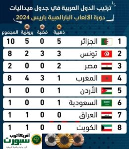 جدول ترتيب الدول العربية بارالمبياد باريس 2024
