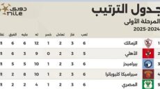 ترتيب جدول الدوري المصري