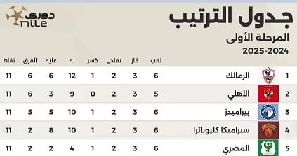 ترتيب جدول الدوري المصري