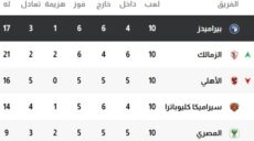 ترتيب فرق الدوري المصري