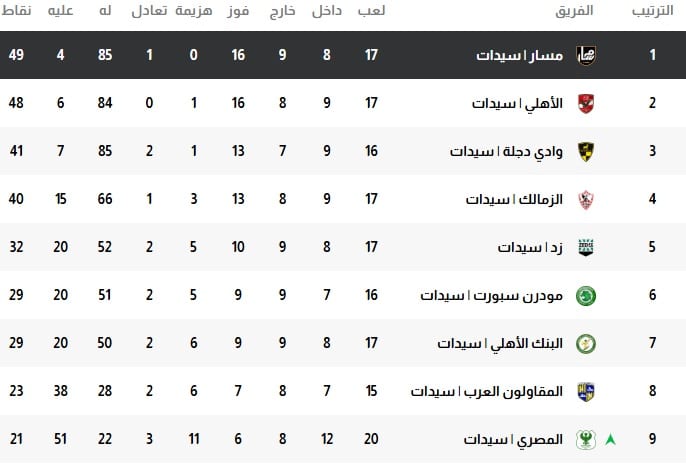 ترتيب الدوري المصري للكرة النسائية