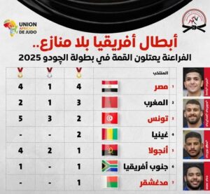 ترتيب الدول فى البطولة الإفريقية للجودو