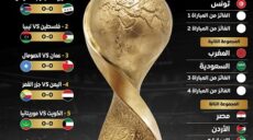 قرعة كأس العرب 2025 و المجموعات