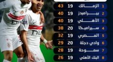 الزمالك والأهلي وبيراميدز