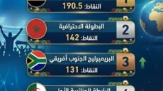 الدوريات الإفريقية الCAF