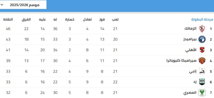 ترتيب الدوري المصري مجموعة البطولة