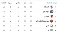 ترتيب الدوري المصري